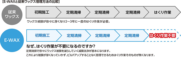 E-WAXはどれだけすごいの？